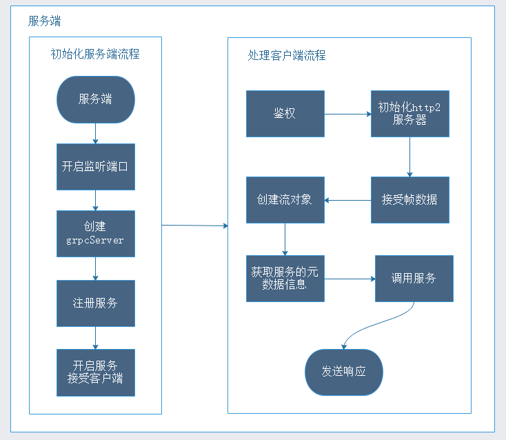 soapjava客户端服务端java把soap变成json-第2张图片-太平洋在线下载