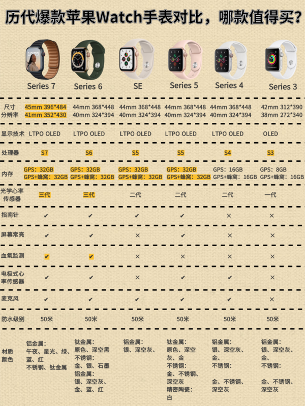 苹果手表gap版苹果手表对比参数配置图-第1张图片-太平洋在线下载